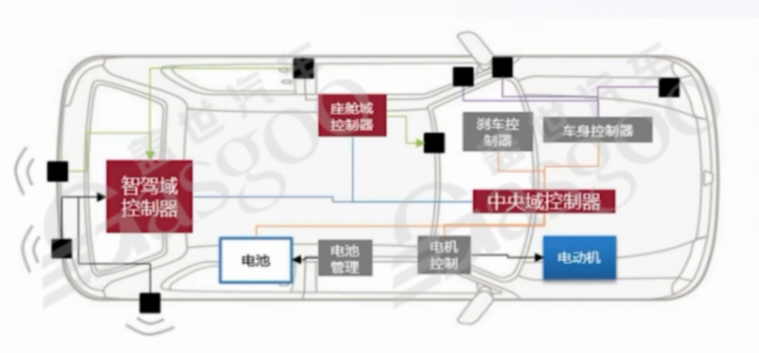 車云一體其他層面的架構設計借鑒-上 | 蓋世大學堂車云一體系列知識講解