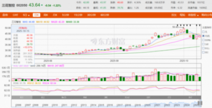 獲特斯拉50億人形機(jī)器人訂單？三花智控：傳言不屬實