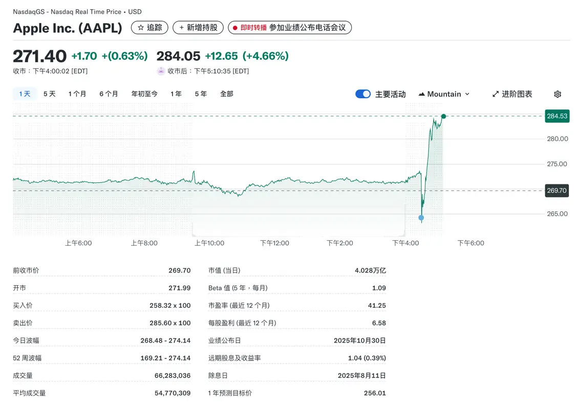 蘋果股價(jià)盤后上漲4.66%