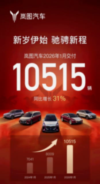 嵐圖1月交付破萬輛，同比增長31%